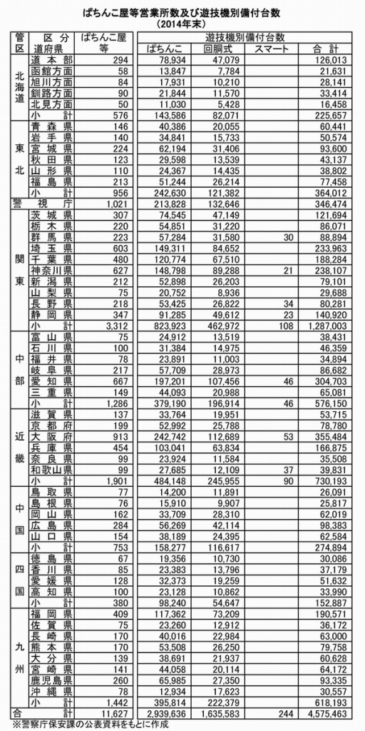 2014年警察庁ホール数